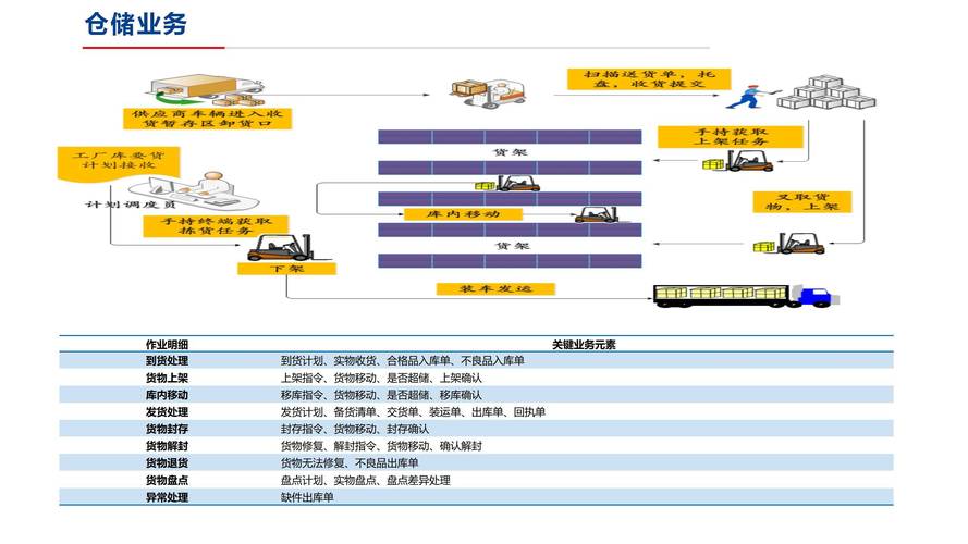 仓储管理 仓库现状分析与改善计划