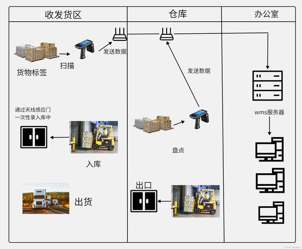 仓储管理 仓库现状分析与改善计划